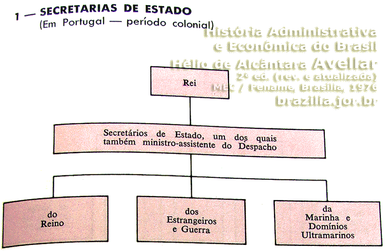 Ministérios ou Secretarias de Estado existentes em Portugal, durante o período do Brasil colônia