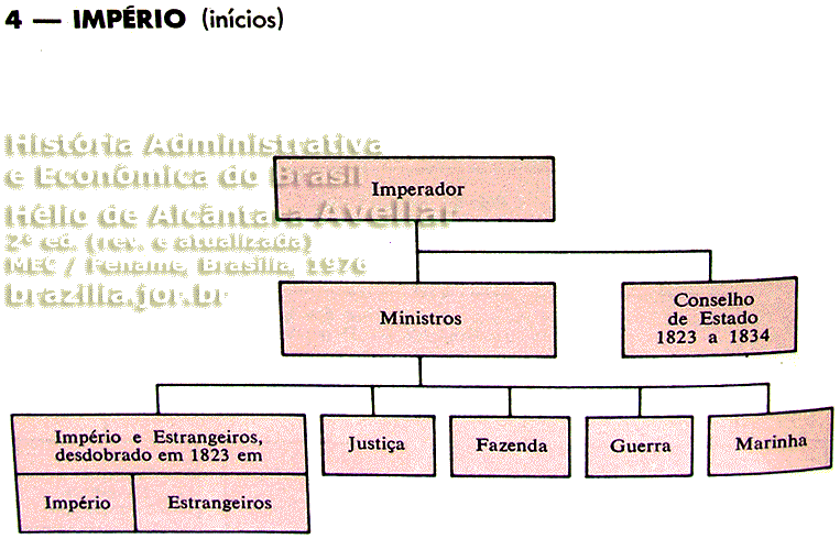 Ministérios existentes no início do Império